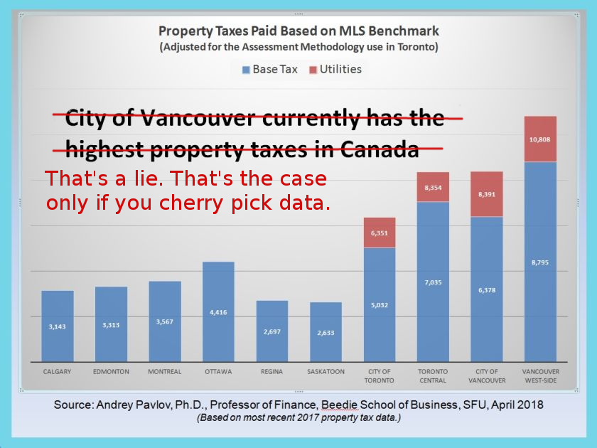 Prof Pavlov’s “City of Vancouver currently has the highest property